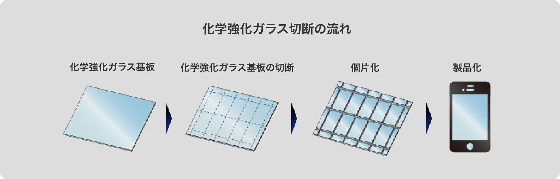 化学強化ガラス切断の流れ